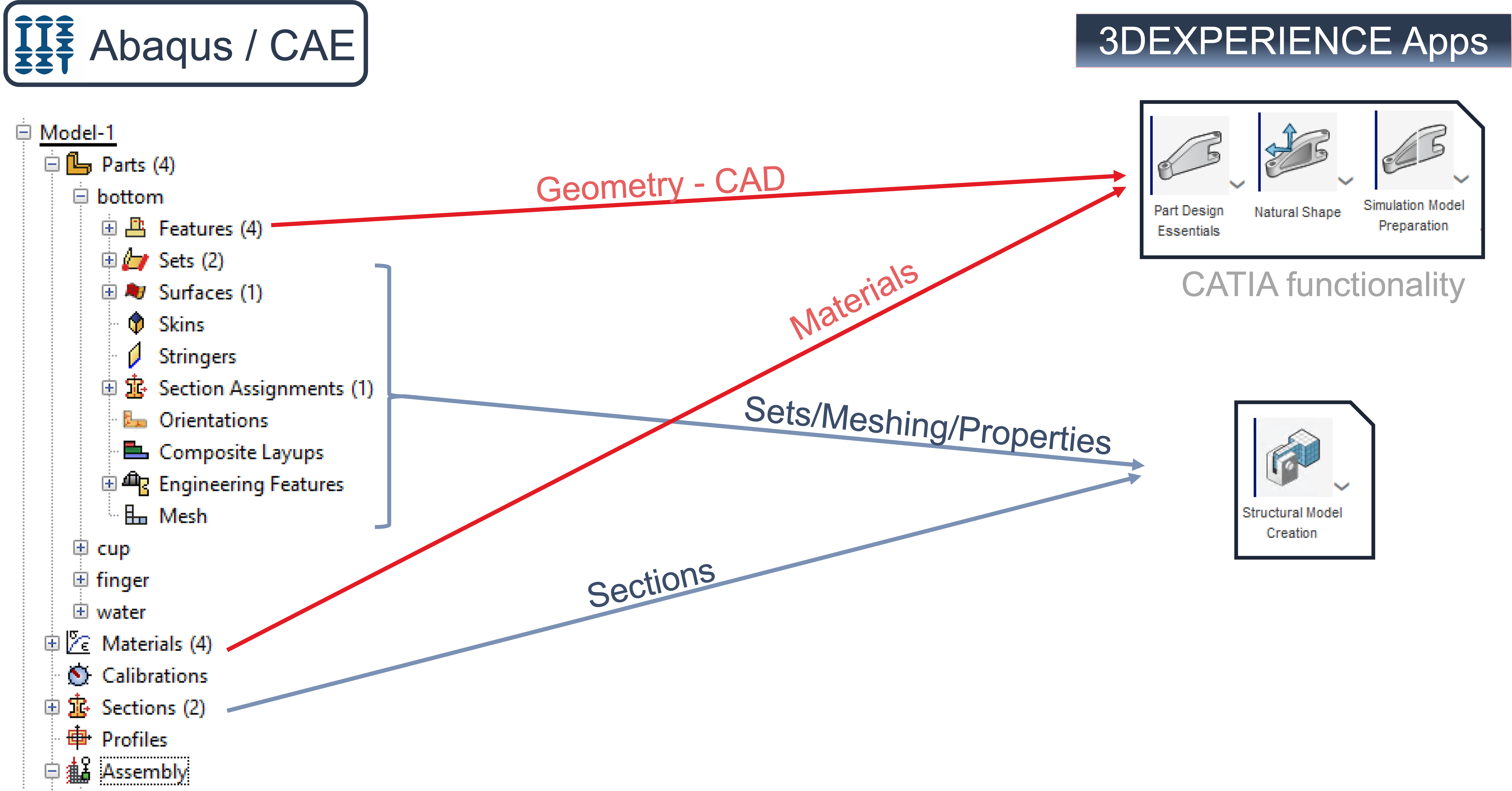 From Abaqus To §DEXPERIENCE mapping Parts